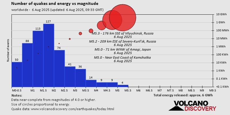 Number of quakes and energy vs magnitude