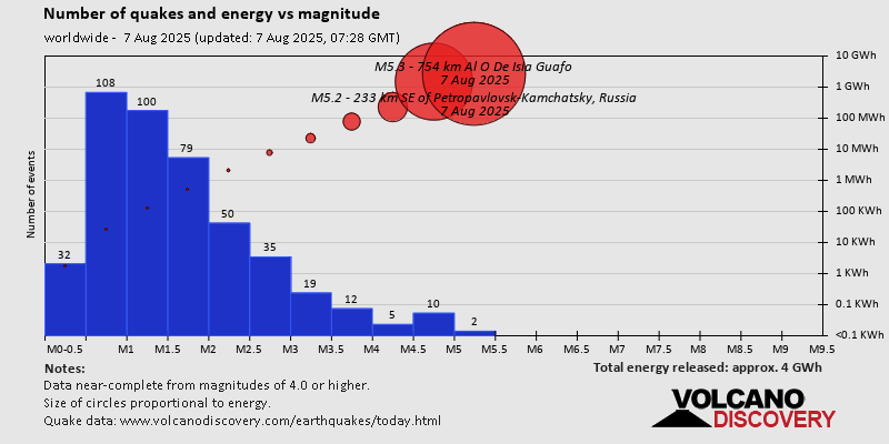 Number of quakes and energy vs magnitude