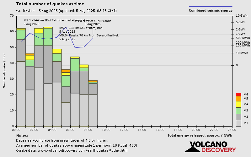 Number of quakes and energy vs time
