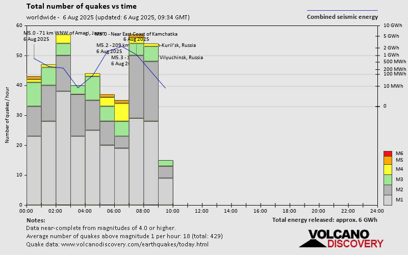 Number of quakes and energy vs time