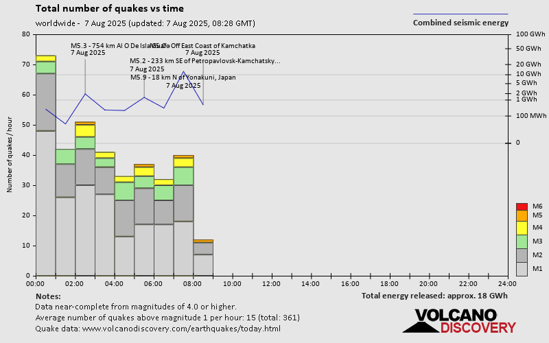 Number of quakes and energy vs time