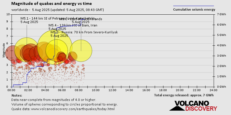 Magnitude of quakes and energy vs time