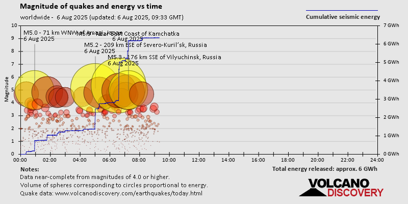 Magnitude of quakes and energy vs time