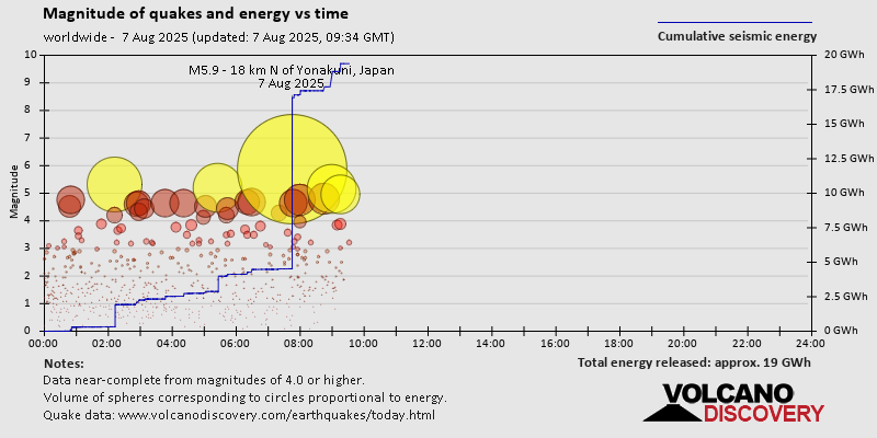 Magnitude of quakes and energy vs time
