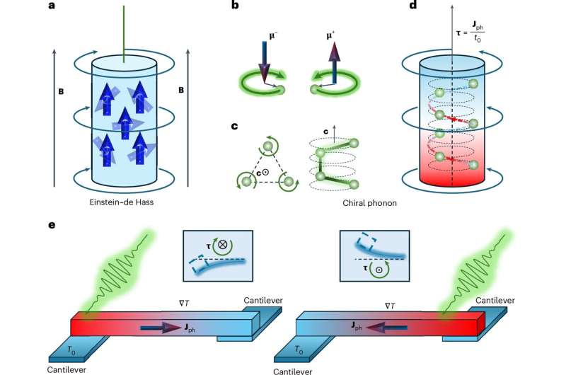 Scientists achieve first observation of phonon angular momentum in chiral crystals