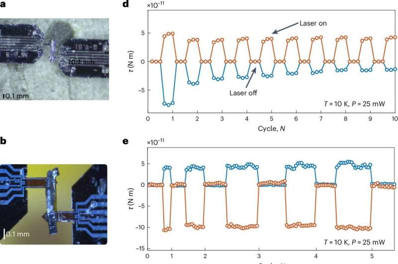 Scientists achieve first observation of phonon angular momentum in chiral crystals