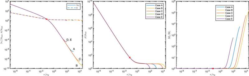 Scientists introduce model incorporating gas self-gravity, resolving limitations in the Bondi accretion framework