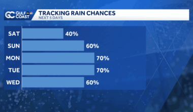 Labor Day weekend weather shows rain for the Gulf Coast forecast