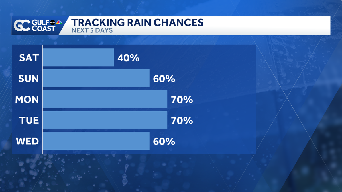 Labor Day weekend weather shows rain for the Gulf Coast forecast