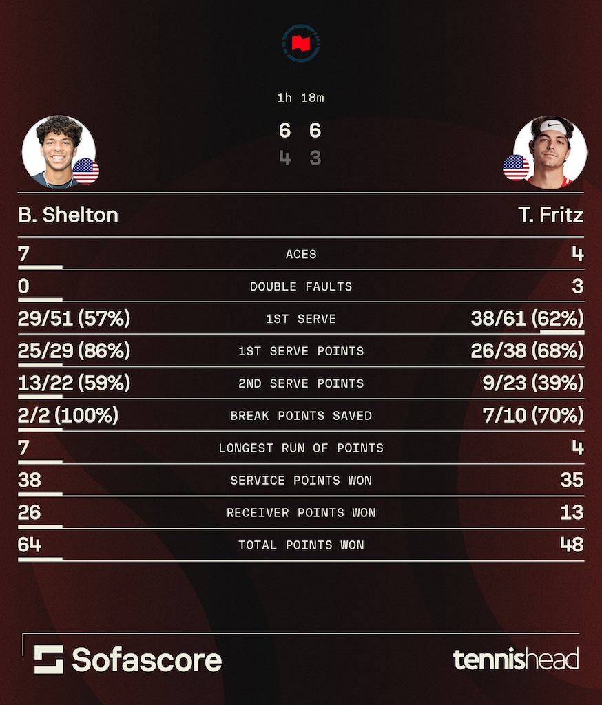 Shelton Fritz stats