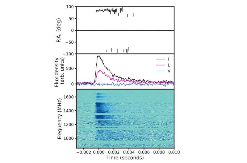 The most distant fast radio burst detected