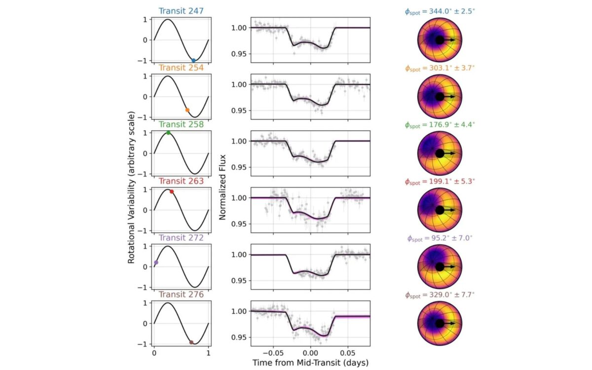 The Transits Of Toi 3884 B Over The Polar Starspot Created Double Dip Curves. Credit Tamburo Et Al