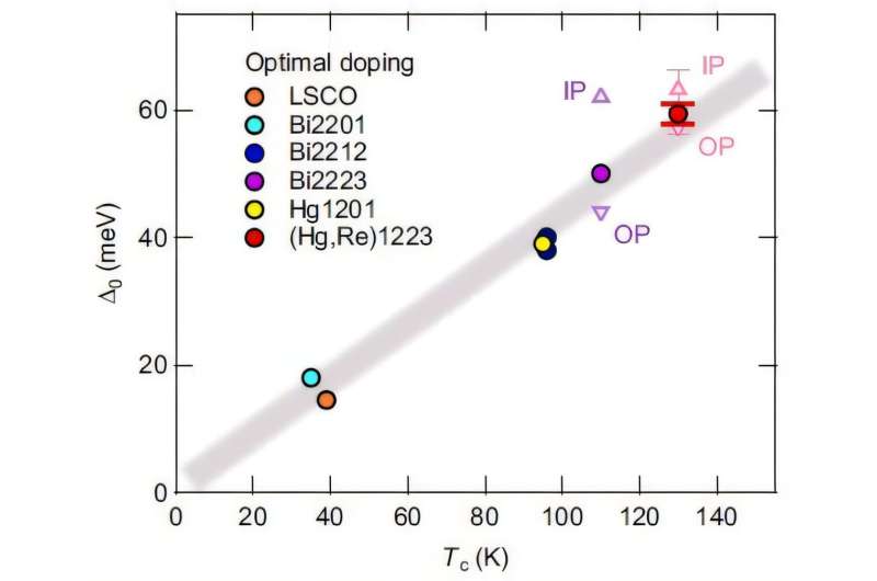 The linear relationship of the superconducting gap (Δ0 as it depends on the material's superconducting critical temperature (Tc). IP means inner plane, OP means outer planes, meV is millielectronvolts. Credit: American Physical Society Uncovering the mysteries of high-temperature cuprate superconductors