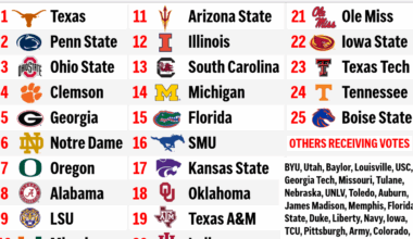AP Top 25 college football preseason poll: Texas takes first-time lead