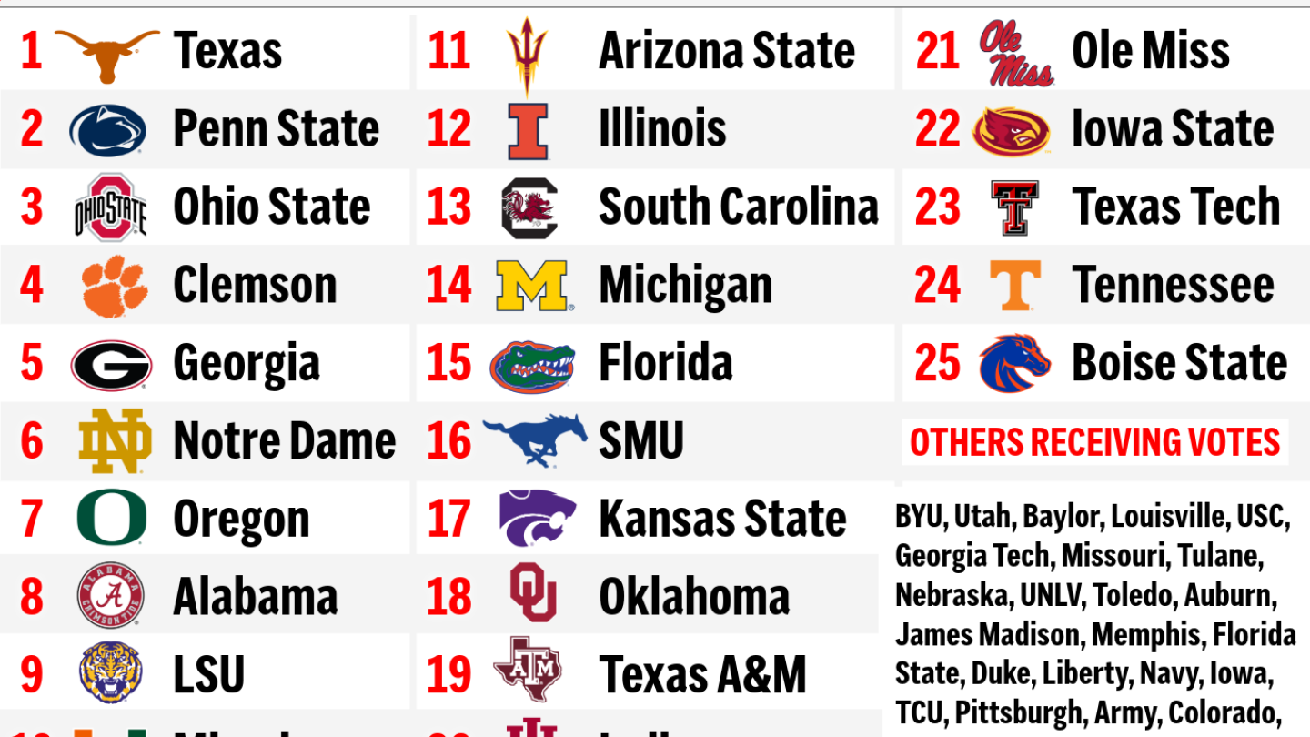 AP Top 25 college football preseason poll: Texas takes first-time lead