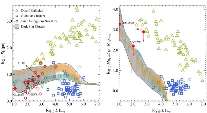 Ursa Major III reveals star cluster identity