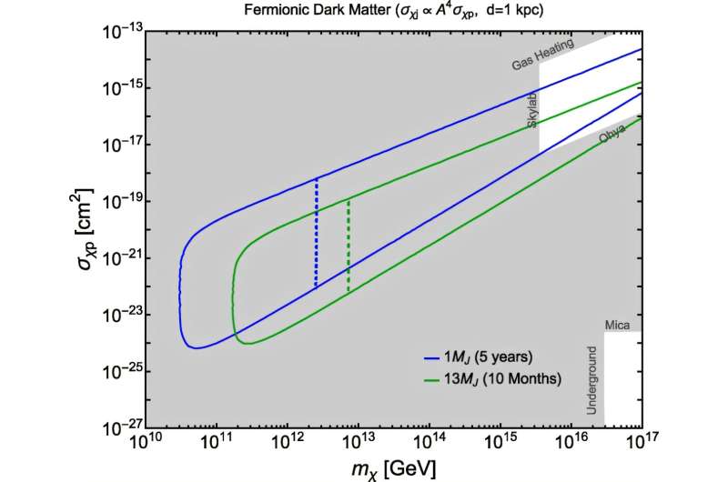 Using exoplanets to study dark matter