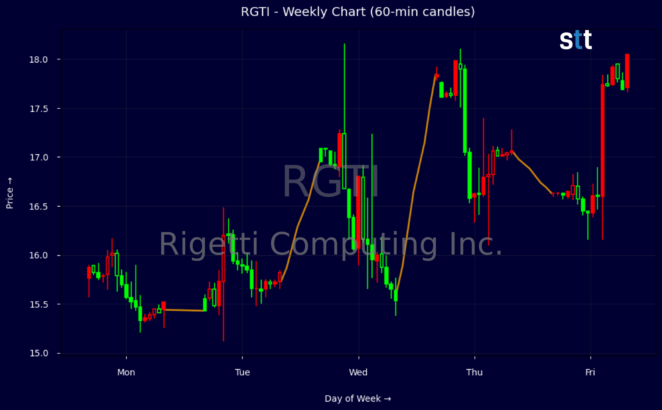Candlestick Chart