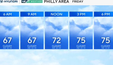 Cooler temps Friday in Philadelphia area, beautiful summer weekend ahead. Here's the weather forecast.