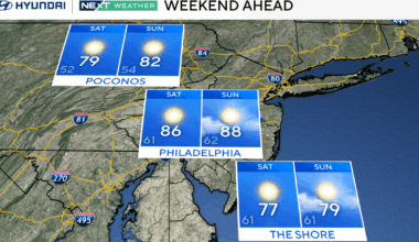 Sunny, beautiful weather in the Philadelphia region. Rip current risks along Jersey Shore, Delaware beaches