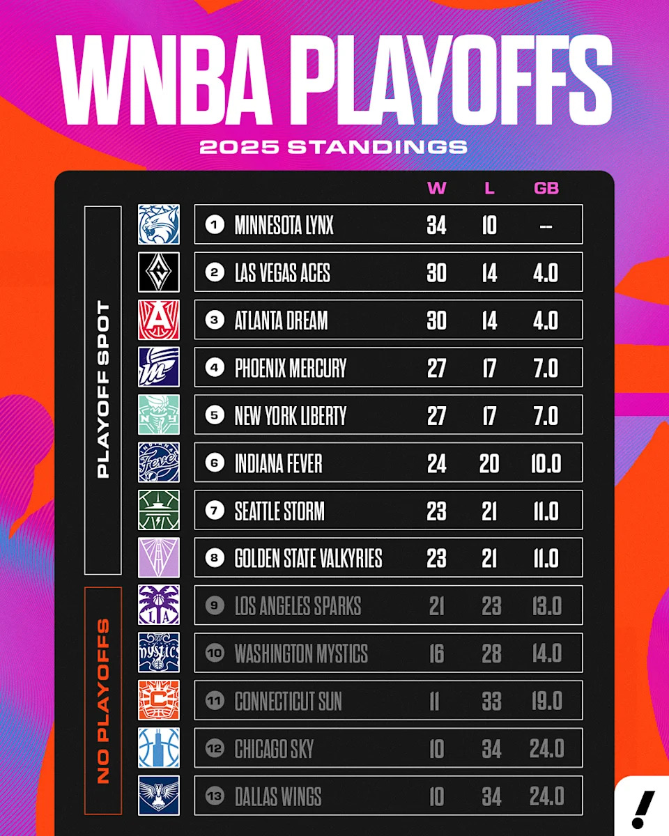 (Yahoo Sports)