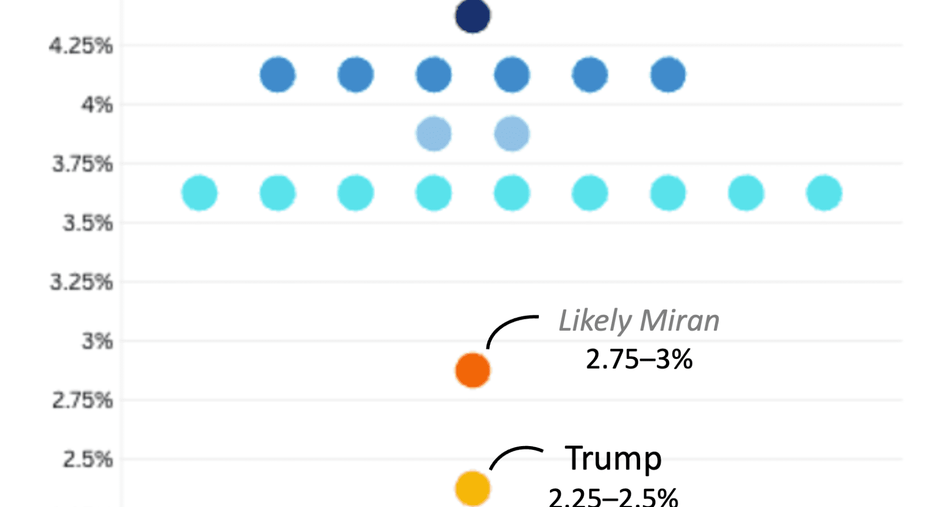 New Trump appointee Miran calls for half-point cut in only dissent as rest of Fed bands together