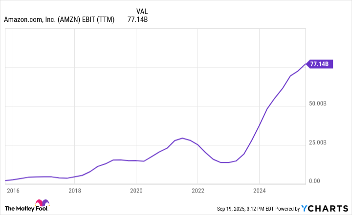 AMZN EBIT (TTM) Chart