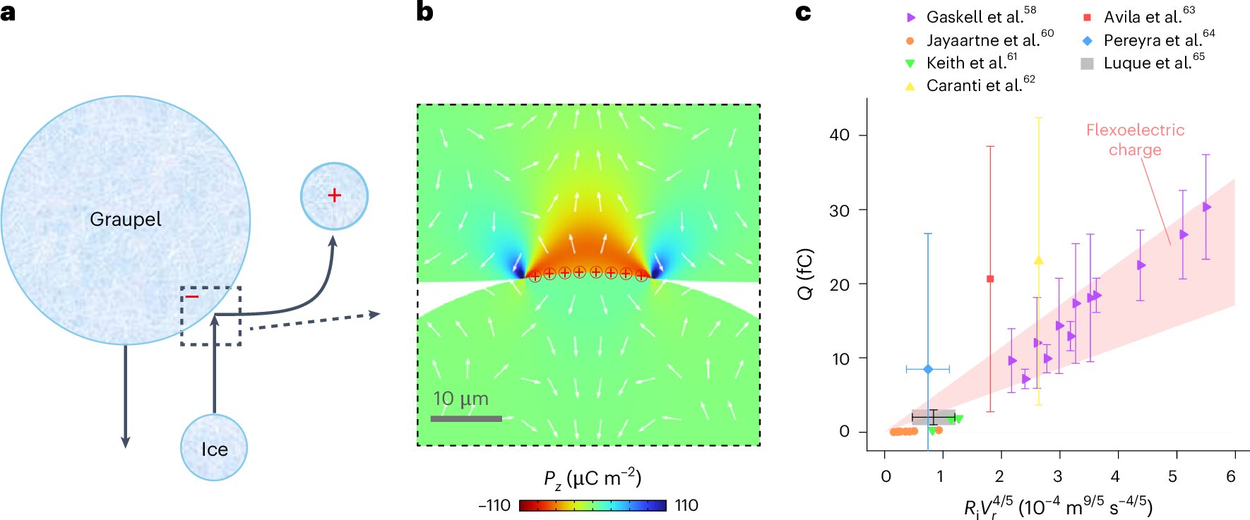 Scientists find that ice generates electricity when bent