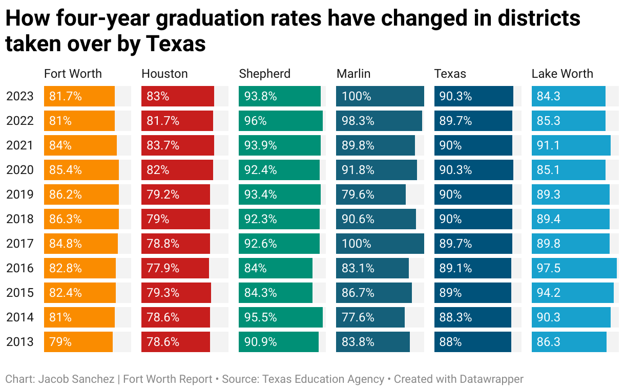 How four-year graduation rates have changed in districts taken over by Texas (Split Bars)