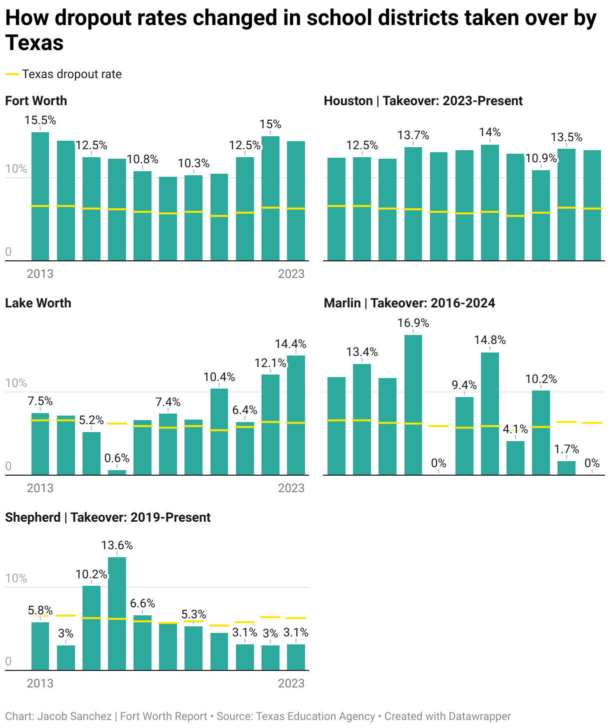 How dropout rates changed in school districts taken over by Texas (Small multiple column chart)