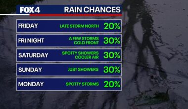 Dallas weather: Cold front to bring storms, cooler temperatures this weekend