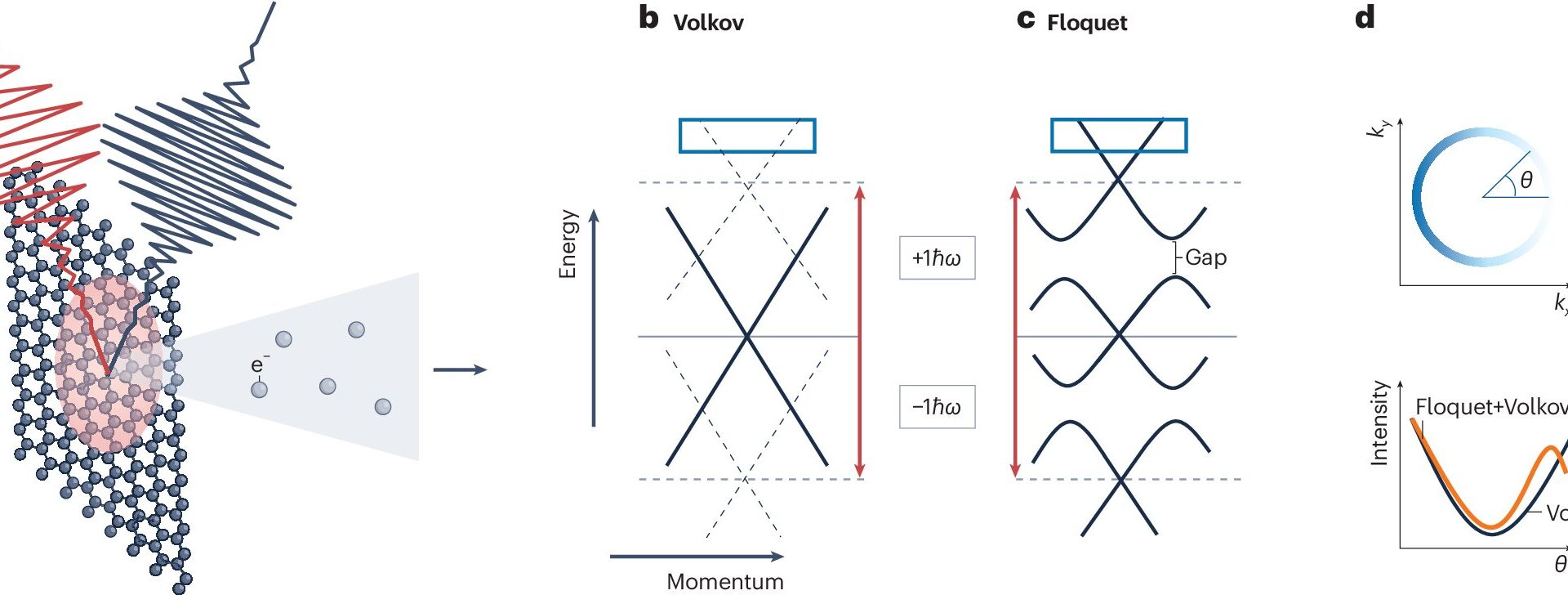 Floquet effects unlock graphene's potential for future electronics
