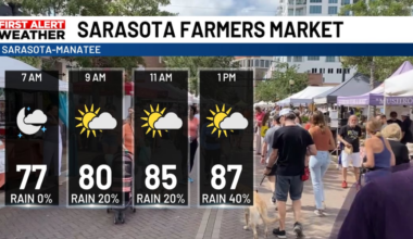 Farmer’s Markets Saturday Forecast