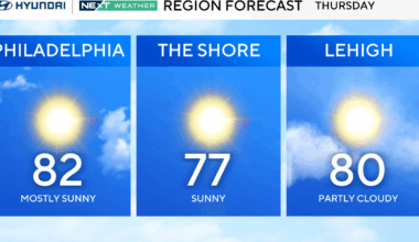 Sunny and warmer Thursday in Philadelphia area, beautiful weekend expected. See the full weather forecast.