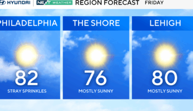 Beautifully boring, calm weather expected through the weekend in Philadelphia area. See the full forecast.