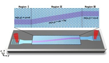 Synthetic magnetic fields steer light on a chip for faster communications
