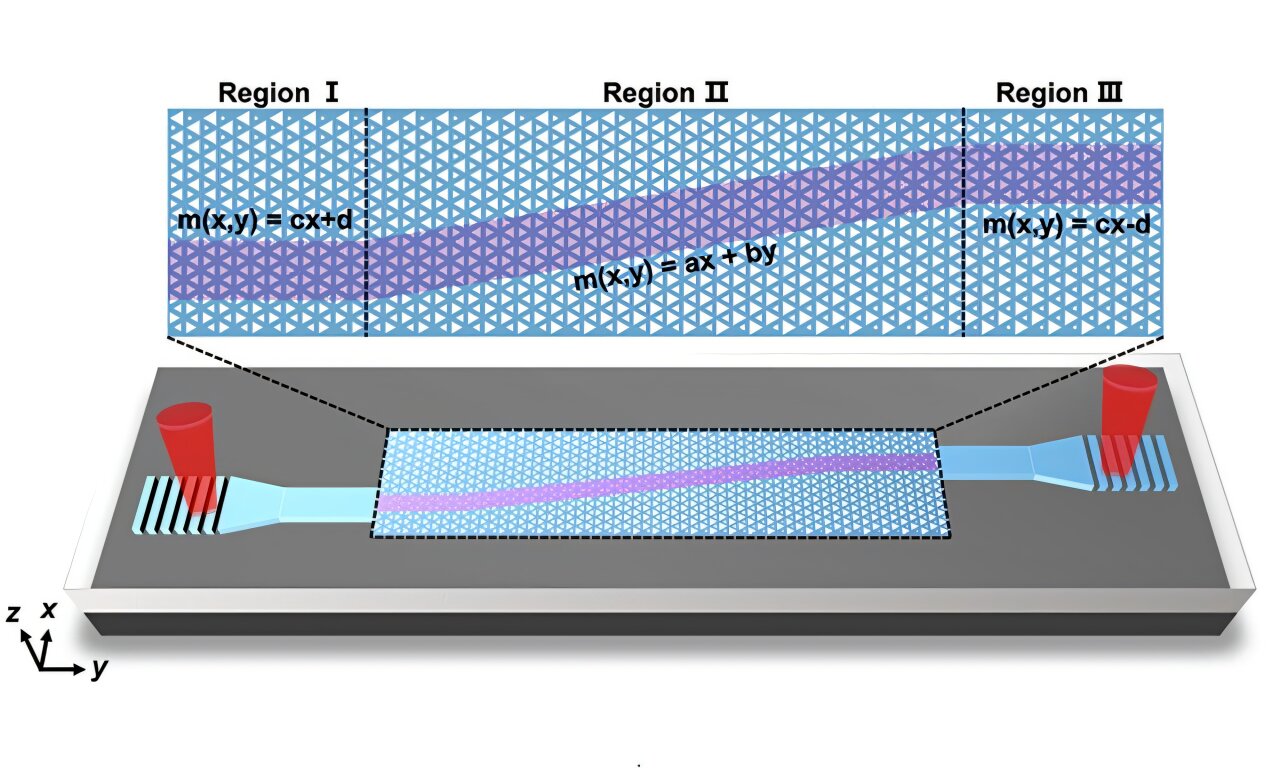 Synthetic magnetic fields steer light on a chip for faster communications