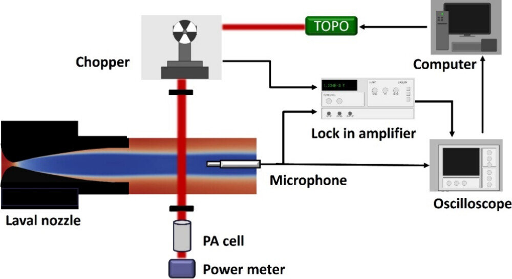 Laser reveals sound from supersonic molecules in near-space cold conditions