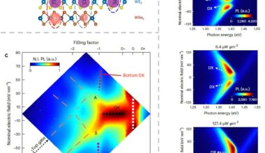 Trilayer moiré superlattices unlock tunable control of exciton configurations