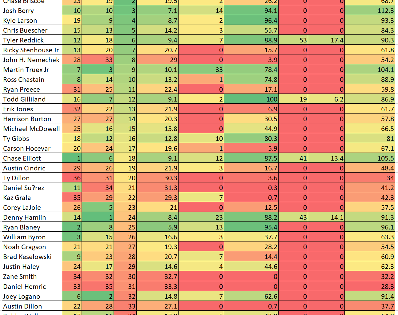 New Hampshire 2024 NASCAR Loop Data Box Score Heat Chart