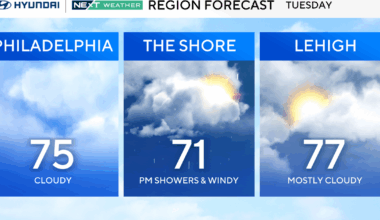 Unsettled weather begins Tuesday in Philadelphia region. Here's the forecast.