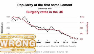 What People Are Getting Wrong This Week (and Every Week): Correlation and Causation