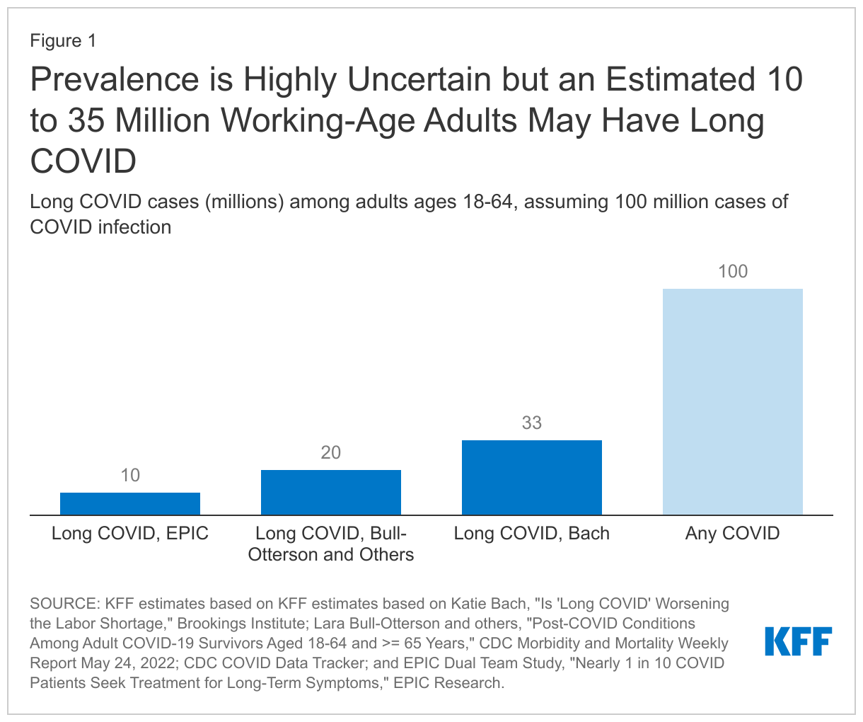 Prevalence is Highly Uncertain but an  Estimated 10 to 35 Million Working-Age Adults May Have Long COVID