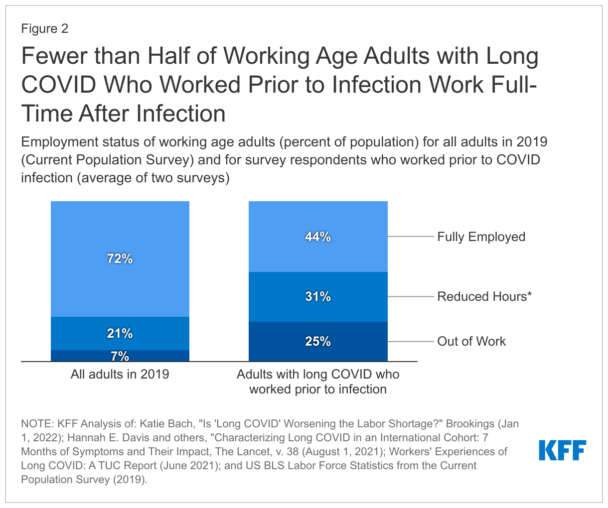 Less than Half of Working Age Adults with Long COVID Who Worked Prior to Infection Work Full-Time After Infection