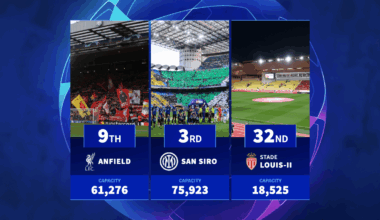 San Siro, Anfield & Co. - Every 2025/26 Champions League stadium ranked by capacity