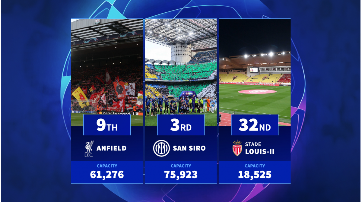 San Siro, Anfield & Co. - Every 2025/26 Champions League stadium ranked by capacity