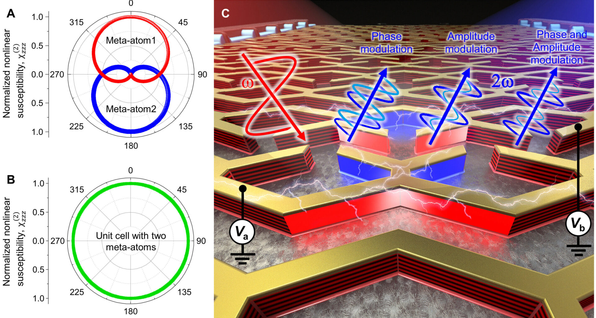Nanoscale optical device enables independent control of light intensity and phase using electricity