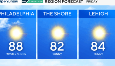 Summer-like heat, humidity in Philadelphia area Friday; cooler for the weekend. Here's the weather forecast.