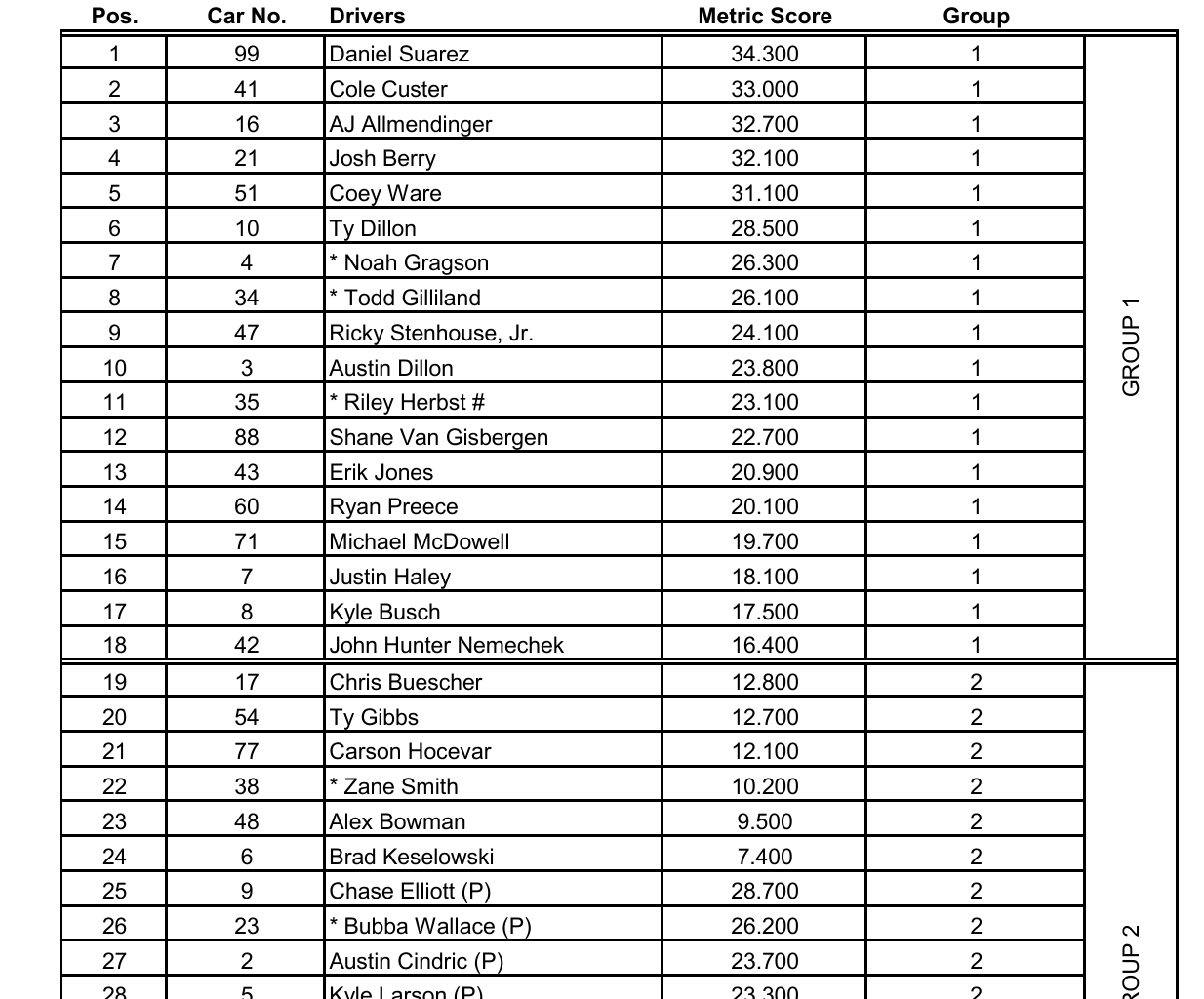 New Hampshire NASCAR Practice Groups / Qualifying Order