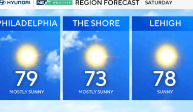 Pleasant weekend ahead in Philadelphia area, fall officially arrives Monday. Here's the weather forecast.